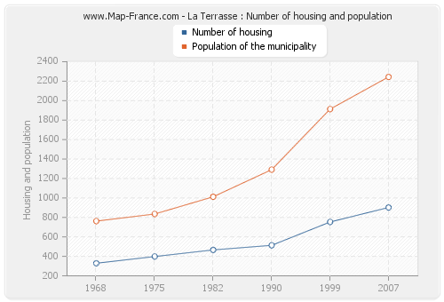 La Terrasse : Number of housing and population